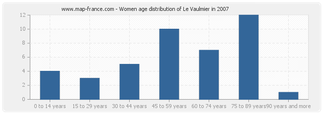 Women age distribution of Le Vaulmier in 2007